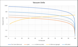 vacuum units